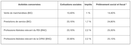 Quels changements pour les auto-entrepreneurs en 2016 ?