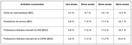 Quels changements pour les auto-entrepreneurs en 2016 ?