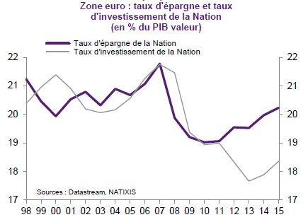 Trop d'épargne peut nuire à la santé économique !
