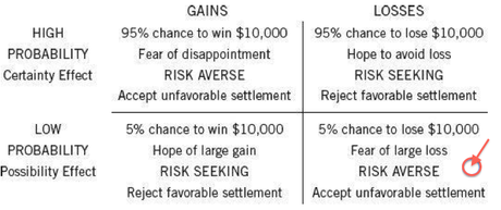 Kahneman low probability loss