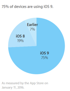 75% des appareils mobiles d’Apple sont sous iOS 9
