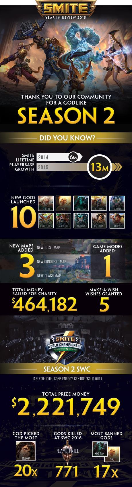 SMITE World Championship 2016 : une infographie récapitulative !