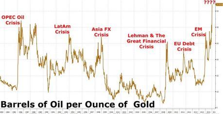 oil gold ratio jan 2016