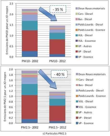 Écologie positive – Une bonne bouffée de diesel amélioration de l'air parisien