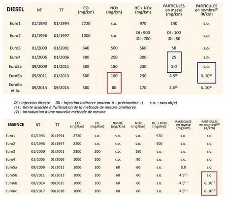Écologie positive – Une bonne bouffée de diesel normes euro 6 diesel 1