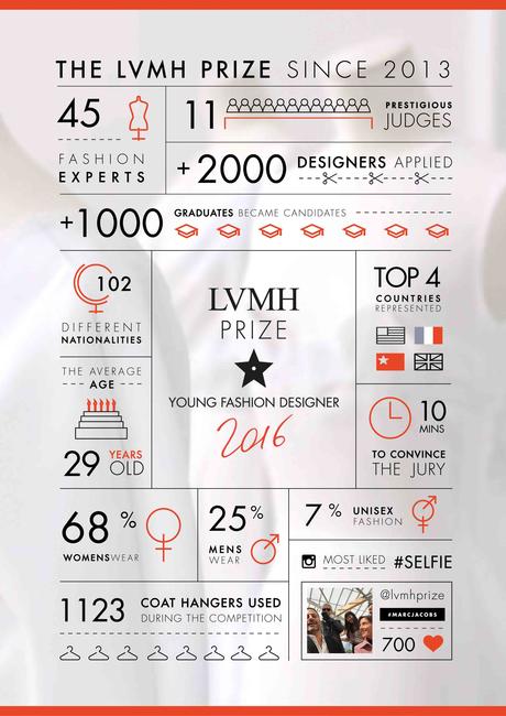 LVMH LANCE LA TROISIEME EDITION DU PRIX LVMH POUR LES JEUNES CREATEURS DE MODE