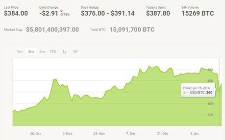 Bitcoin est-il foutu ? bitcoin - cours au 17.01.2016