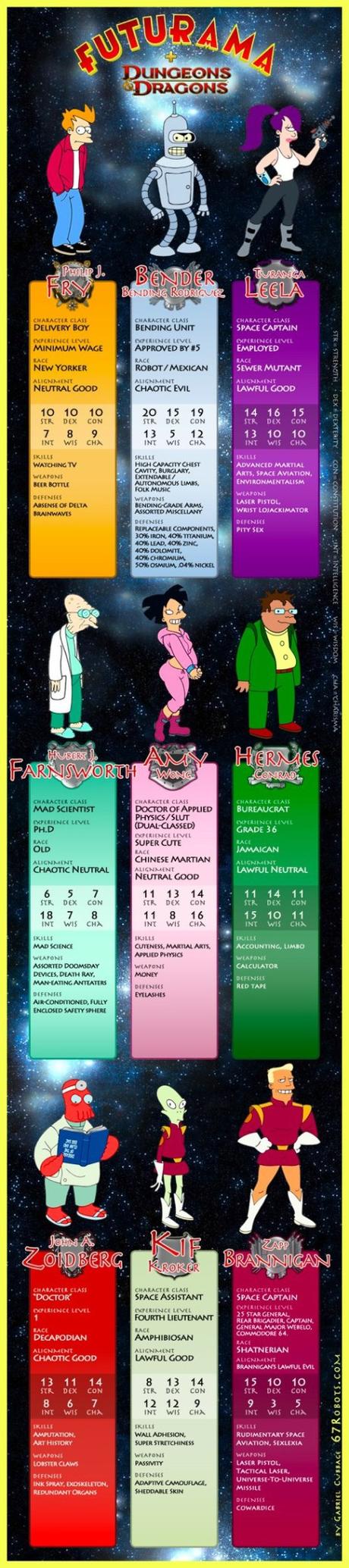 Les caractéristiques des personnages de Futurama pour D&D