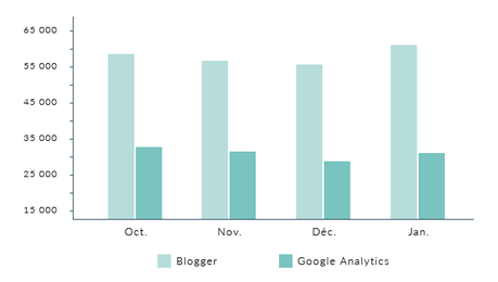 Ne vous fiez pas aux statistiques Blogger, utilisez Google Analytics