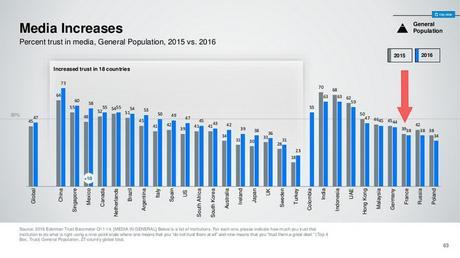 Médias : la méfiance grandit. À qui la faute ? edelman - media increases