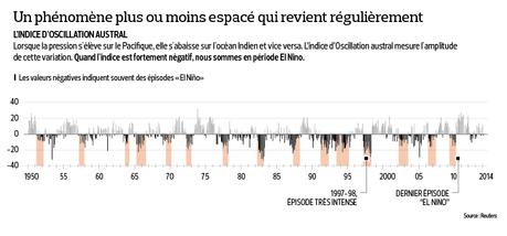El Niño L'enfant terrible du climat