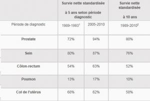 CANCER en France: Des données de survie hétérogènes mais encourageantes – InVS