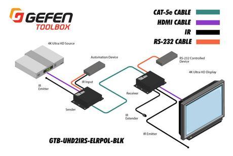 Extendeur HDMI, RS232 et IR GTB-UHD2IRS-ELRPOL-BLK Gefen