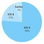 iOS-9-76-pourcents-iphone-ipad-ipod-touch