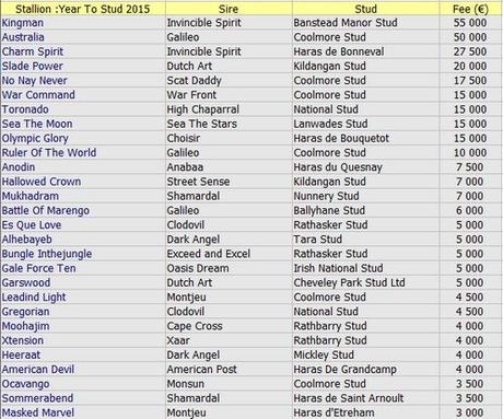 Etalons (Irl, Gb, Fr) : Year to Stud 2013-2016