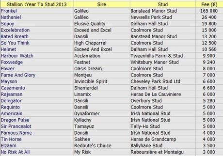 Etalons (Irl, Gb, Fr) : Year to Stud 2013-2016
