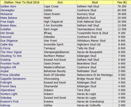 Etalons (Irl, Gb, Fr) : Year to Stud 2013-2016