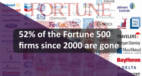 52% fortune 2000 are gone