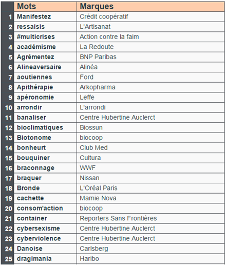 La publicité, un langage entre constance et néologisme