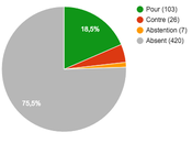 Quand change constitutuion, députés sont absents