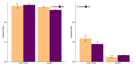 Taux d'acceptation des propositions de modifications de code en fonction du sexe et du genre perçu. À gauche, les membres connus de la communauté. À droite, les étrangers.