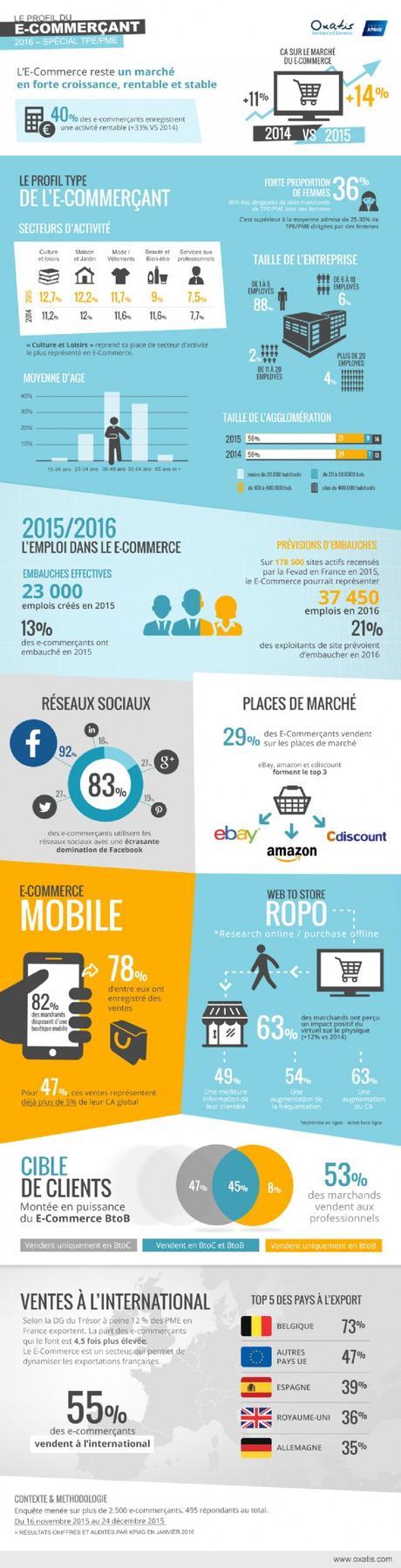 Quel est le profil du e-commerçant en 2016 ? – Spécial TPE & PME par Oxatis Etude-KPMG-Oxatis-profil-commer-ants-TPE-PME-F