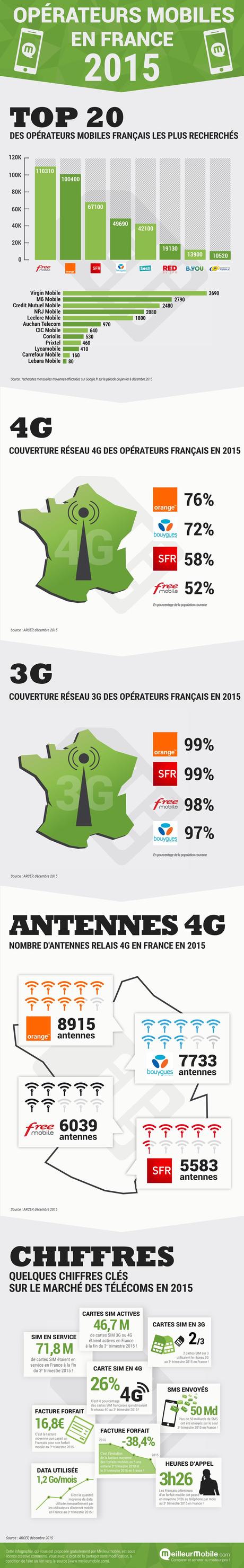 infographie-operateurs-mobiles-france-2015