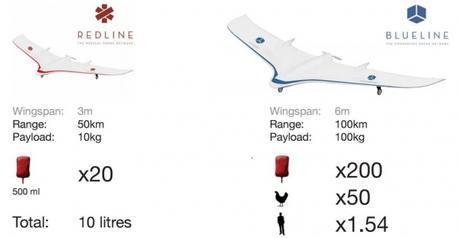 Comparaison entre les drones Redline et Blueline, le premier est plus petit