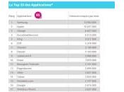 applications plus visitées France (décembre 2015)