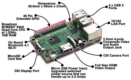 Un résumé des composantes du Raspberry Pi 3.