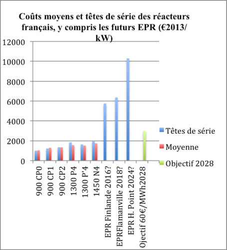La folle stratégie d’EDF pour faire échouer la transition énergétique