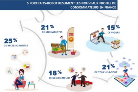 Réussir son Plan Marketing – Partie 2 profil consommateurs