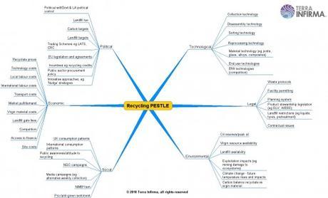 Réussir son Plan Marketing – Partie 2 Recycling-PESTLE