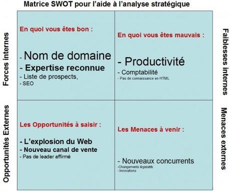 Réussir son Plan Marketing – Partie 2 Le-SWOT-500x415