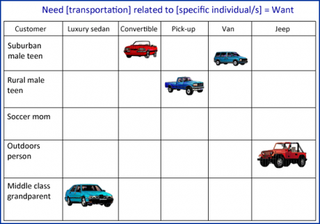 Réussir son Plan Marketing – Partie 2 marketing-transportation-wants
