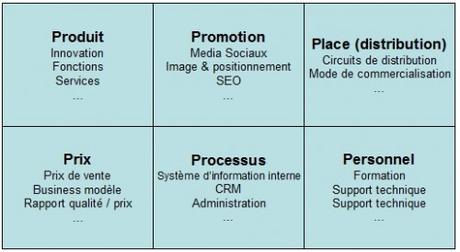 Réussir son Plan Marketing – Partie 2 les-6-p-mix-marketing