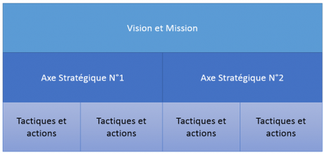 Réussir son Plan Marketing – Partie 2 plan marketing