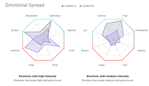 De l’émotion pour votre storytelling storytelling émotion