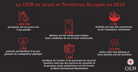 Faits et chiffres Israel en 2015