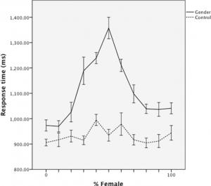 SÉDUCTION ou AVERSION ? Le secret des visages androgynes – PLoS ONE
