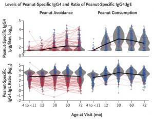 ALLERGIE aux cacahuètes: Leur consommation précoce réduit de 80% le risque – NEJM ALLERGIE aux cacahuètes: Leur consommation précoce réduit de 80% le risque – NEJM