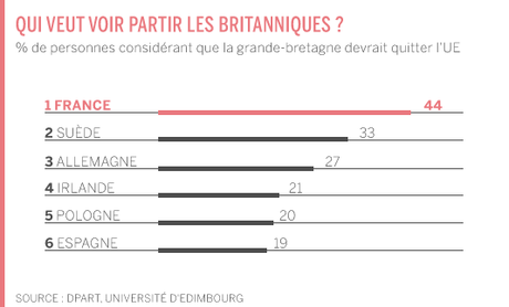 majorité Français souhaite référendum sortie France l’UE