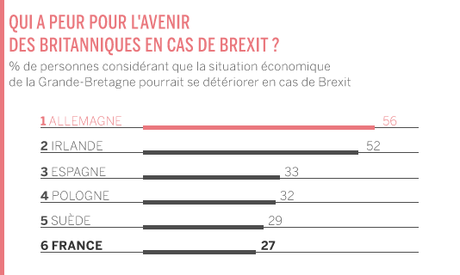 majorité Français souhaite référendum sortie France l’UE
