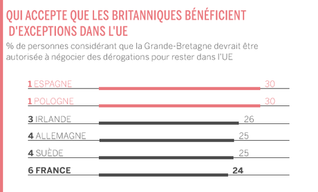 majorité Français souhaite référendum sortie France l’UE