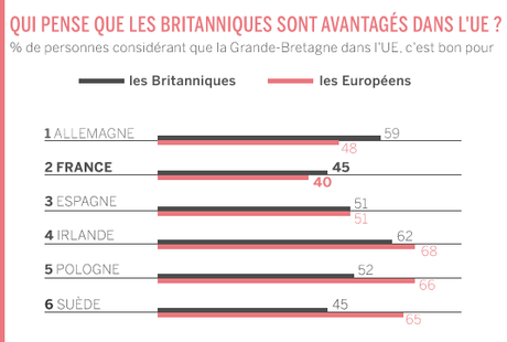 majorité Français souhaite référendum sortie France l’UE