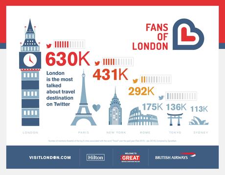 Londres est la destination la plus tweetée