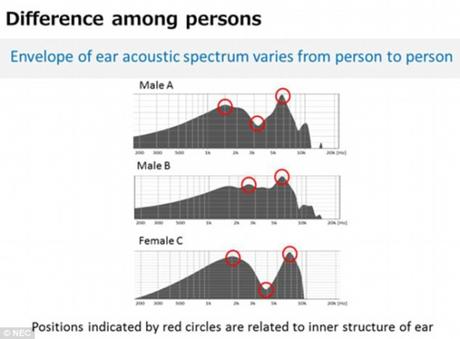 L'oreille : nouveau système d'identification biométrique