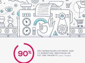 Marketing Mêmes problématiques mais solutions différentes