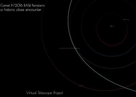 L’orbite de P/2016 BA14 PanStarrs est très similaire à celle de 252P/Linear. Tous deux passent près de la Terre les 21 et 22 mars. Ce sera même la plus courte distance d’une comète avec notre planète depuis 1770 — Crédit : Virtual Telescope Project