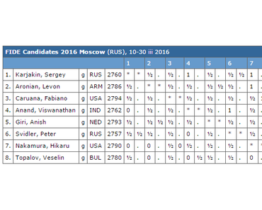 Le tournoi d'échecs des candidats 2016 à Moscou